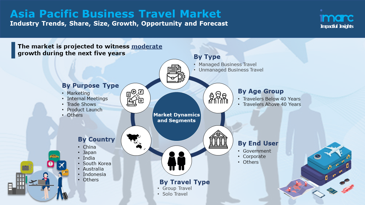 亞太商務旅遊市場報告