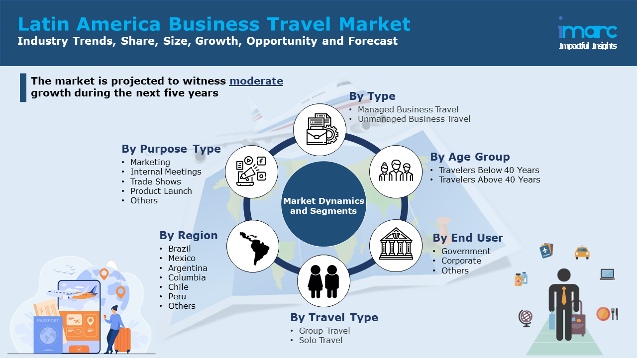 拉丁美洲商務旅行市場報告